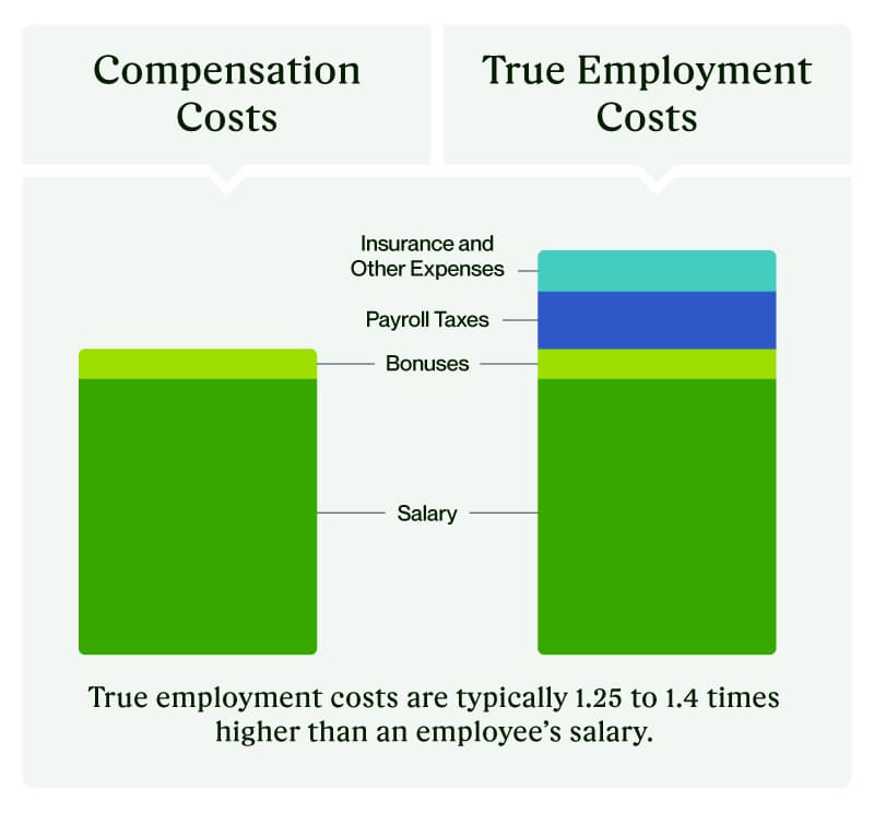 The true costs of hiring a full-time employee