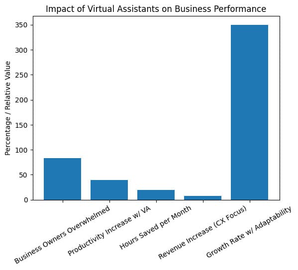 The global workforce has already changed and companies that adapt to Virtual Assistants(VAs) are winning
